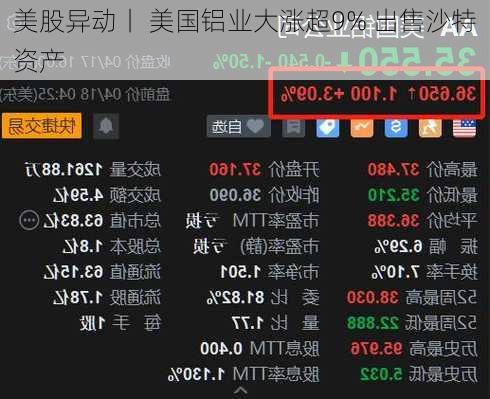 美股异动丨 美国铝业大涨超9% 出售沙特资产