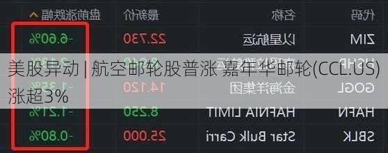 美股异动 | 航空邮轮股普涨 嘉年华邮轮(CCL.US)涨超3%