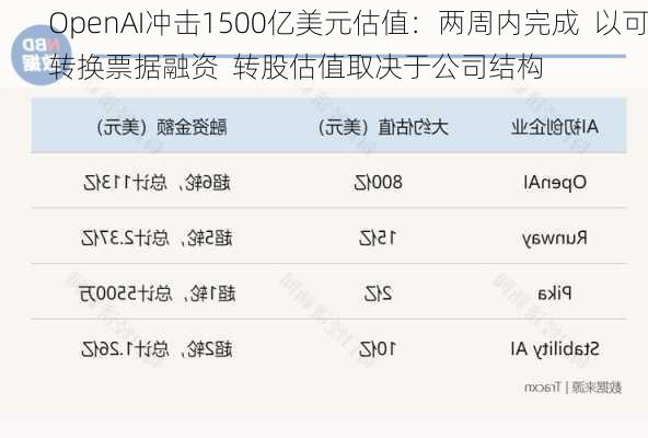 OpenAI冲击1500亿美元估值：两周内完成  以可转换票据融资  转股估值取决于公司结构