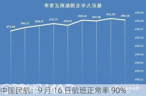 中国民航：9 月 16 日航班正常率 90%