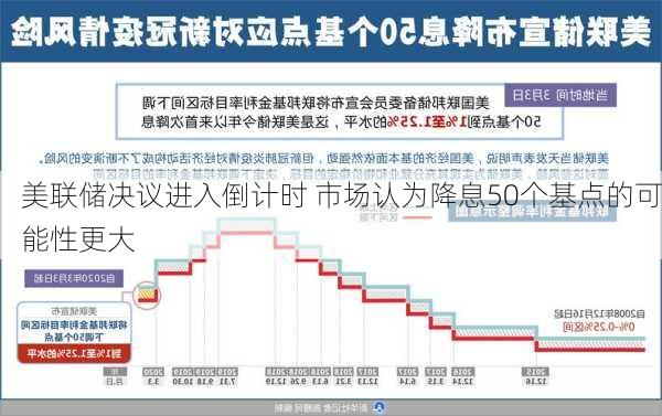 美联储决议进入倒计时 市场认为降息50个基点的可能性更大