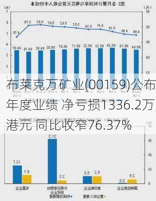 布莱克万矿业(00159)公布年度业绩 净亏损1336.2万港元 同比收窄76.37%