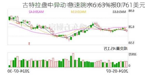 古特拉盘中异动 急速跳水6.63%报0.761美元