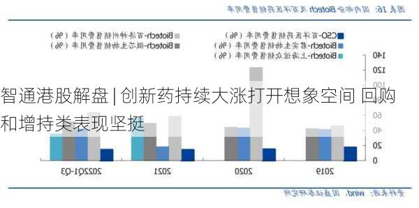 智通港股解盘 | 创新药持续大涨打开想象空间 回购和增持类表现坚挺