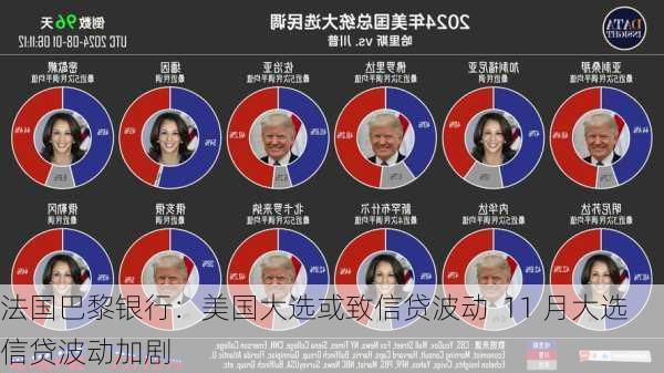 法国巴黎银行：美国大选或致信贷波动  11 月大选 信贷波动加剧