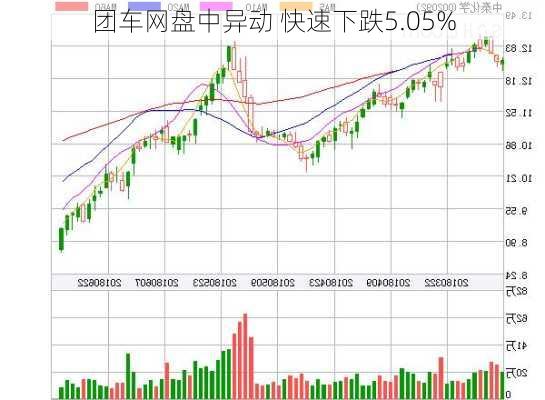 团车网盘中异动 快速下跌5.05%