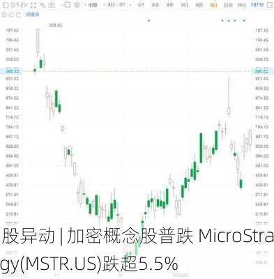 美股异动 | 加密概念股普跌 MicroStrategy(MSTR.US)跌超5.5%