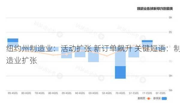 纽约州制造业：活动扩张 新订单飙升 关键短语：制造业扩张