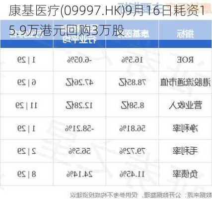 康基医疗(09997.HK)9月16日耗资15.9万港元回购3万股