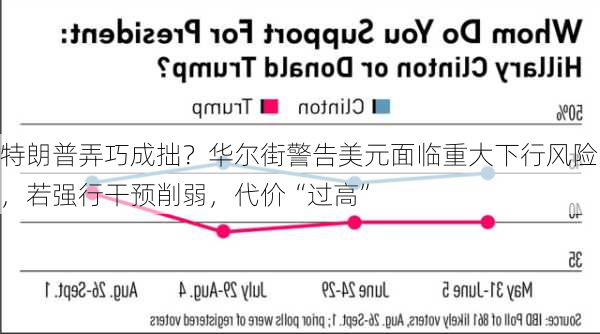 特朗普弄巧成拙？华尔街警告美元面临重大下行风险，若强行干预削弱，代价“过高”