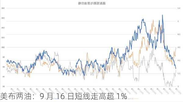 美布两油：9 月 16 日短线走高超 1%