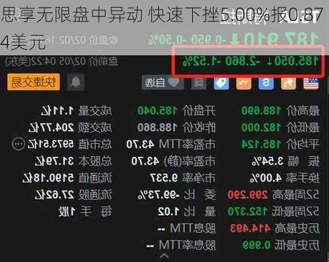 思享无限盘中异动 快速下挫5.00%报0.874美元