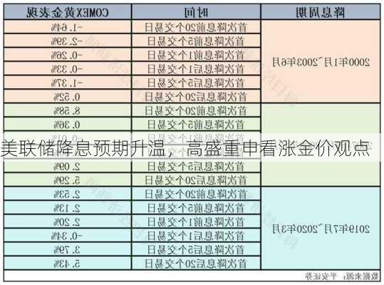 美联储降息预期升温，高盛重申看涨金价观点