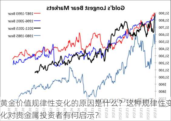 黄金价值规律性变化的原因是什么？这种规律性变化对贵金属投资者有何启示？