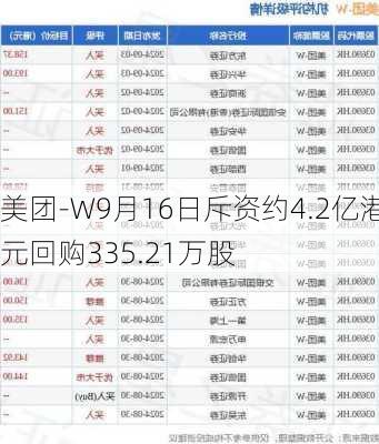 美团-W9月16日斥资约4.2亿港元回购335.21万股