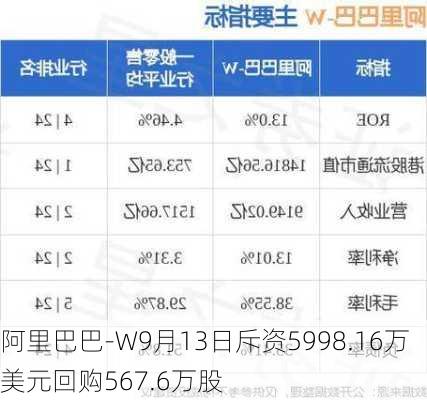 阿里巴巴-W9月13日斥资5998.16万美元回购567.6万股