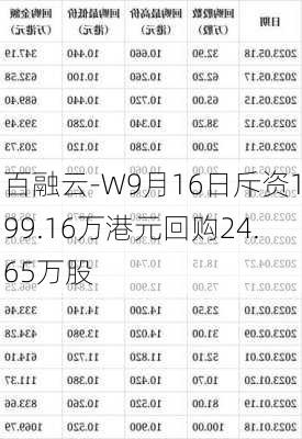 百融云-W9月16日斥资199.16万港元回购24.65万股