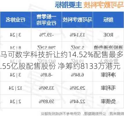 马可数字科技折让约14.52%配售最多1.55亿股配售股份 净筹约8133万港元