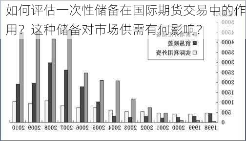 如何评估一次性储备在国际期货交易中的作用？这种储备对市场供需有何影响？