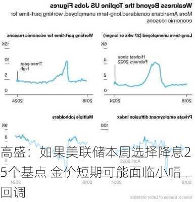 高盛：如果美联储本周选择降息25个基点 金价短期可能面临小幅回调