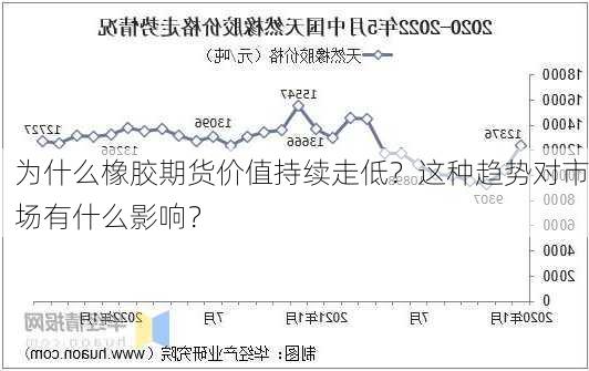 为什么橡胶期货价值持续走低？这种趋势对市场有什么影响？