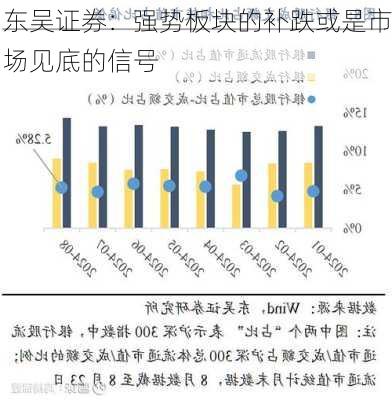 东吴证券：强势板块的补跌或是市场见底的信号