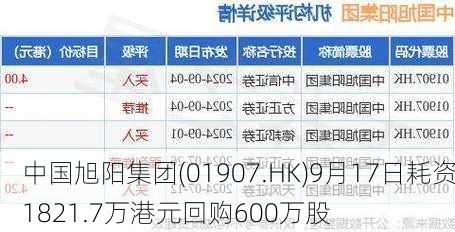 中国旭阳集团(01907.HK)9月17日耗资1821.7万港元回购600万股