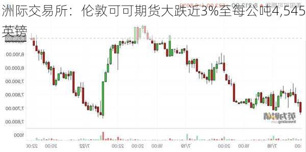 洲际交易所：伦敦可可期货大跌近3%至每公吨4,545英镑