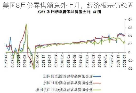 美国8月份零售额意外上升，经济根基仍稳固