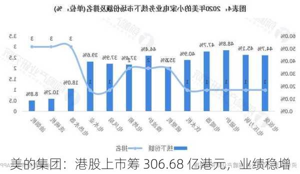 美的集团：港股上市筹 306.68 亿港元，业绩稳增