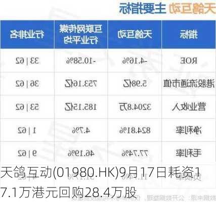 天鸽互动(01980.HK)9月17日耗资17.1万港元回购28.4万股