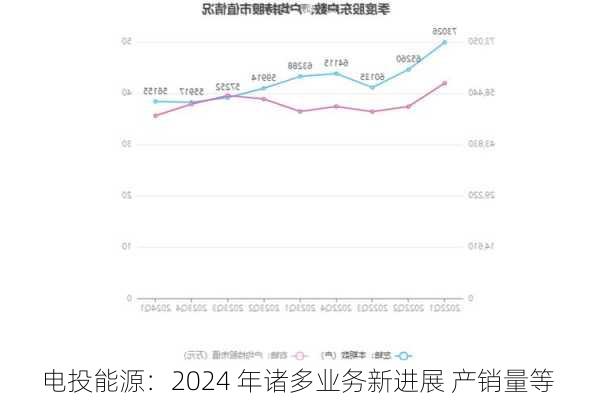 电投能源：2024 年诸多业务新进展 产销量等