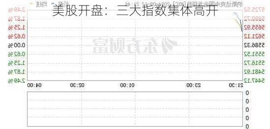 美股开盘：三大指数集体高开