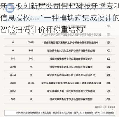 新三板创新层公司伟邦科技新增专利信息授权：“一种模块式集成设计的智能扫码计价秤称重结构”