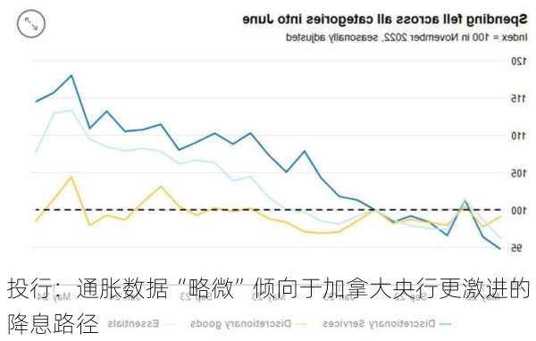 投行：通胀数据“略微”倾向于加拿大央行更激进的降息路径