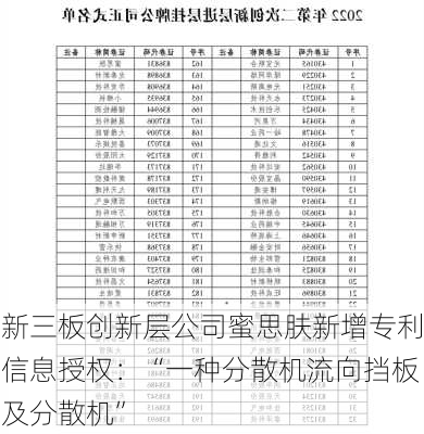 新三板创新层公司蜜思肤新增专利信息授权：“一种分散机流向挡板及分散机”