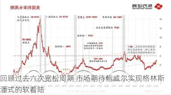 回顾过去六次宽松周期 市场期待鲍威尔实现格林斯潘式的软着陆