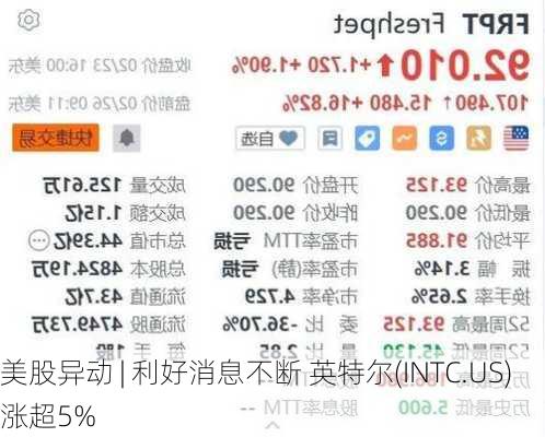 美股异动 | 利好消息不断 英特尔(INTC.US)涨超5%