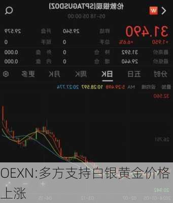 OEXN:多方支持白银黄金价格上涨