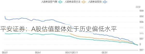 平安证券：A股估值整体处于历史偏低水平