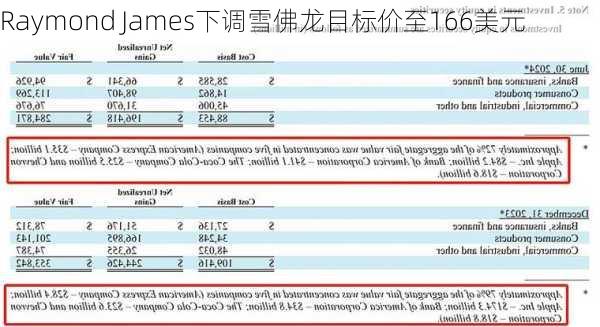 Raymond James下调雪佛龙目标价至166美元