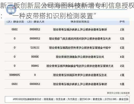 新三板创新层公司海图科技新增专利信息授权：“一种皮带搭扣识别检测装置”