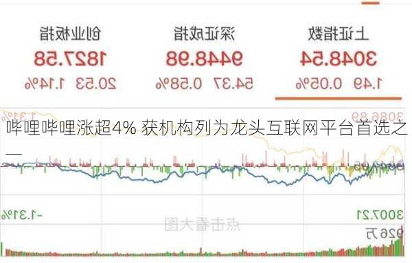 哔哩哔哩涨超4% 获机构列为龙头互联网平台首选之一