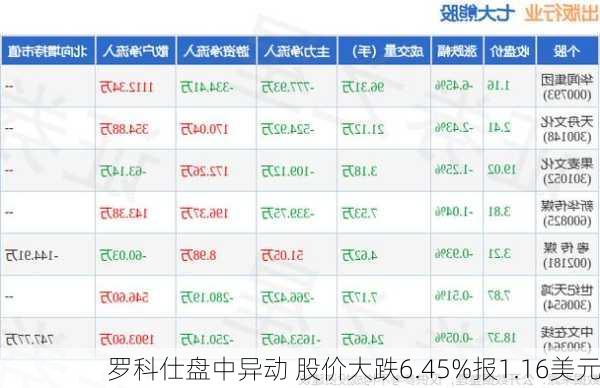 罗科仕盘中异动 股价大跌6.45%报1.16美元