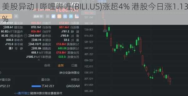 美股异动 | 哔哩哔哩(BILI.US)涨超4% 港股今日涨1.13%