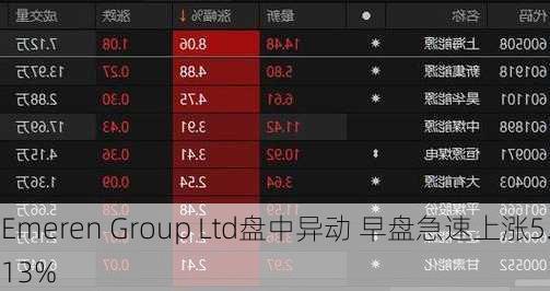 Emeren Group Ltd盘中异动 早盘急速上涨5.13%