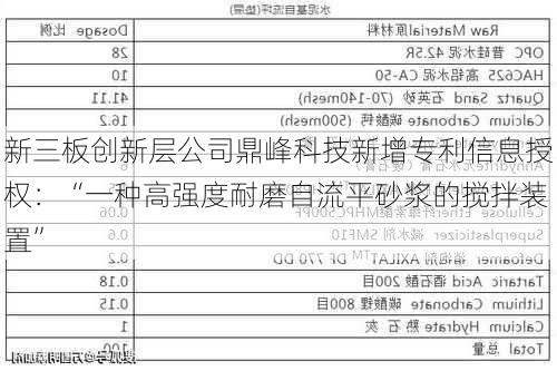 新三板创新层公司鼎峰科技新增专利信息授权：“一种高强度耐磨自流平砂浆的搅拌装置”