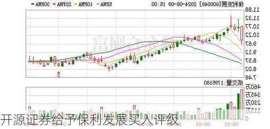 开源证券给予保利发展买入评级
