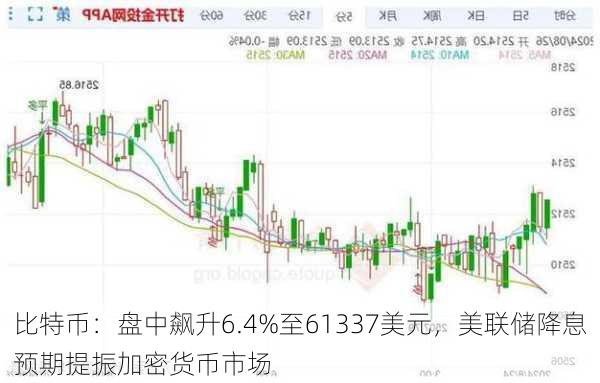 比特币：盘中飙升6.4%至61337美元，美联储降息预期提振加密货币市场