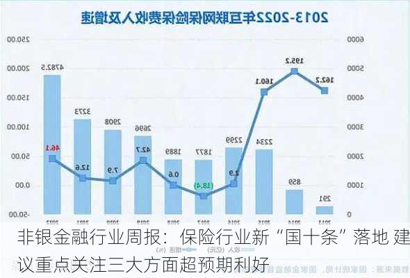 非银金融行业周报：保险行业新“国十条”落地 建议重点关注三大方面超预期利好